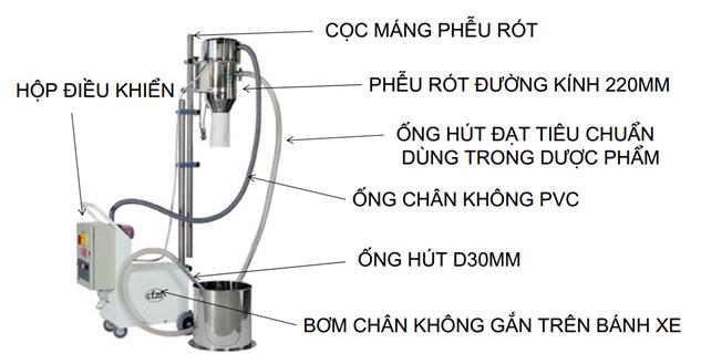 Hệ thống cấp cốm chân không - Hiện tượng bị tách lớp trong quá trình vận chuyển
