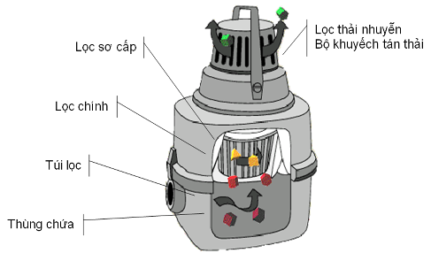Nguyên lý lọc bụi của máy hút bụi