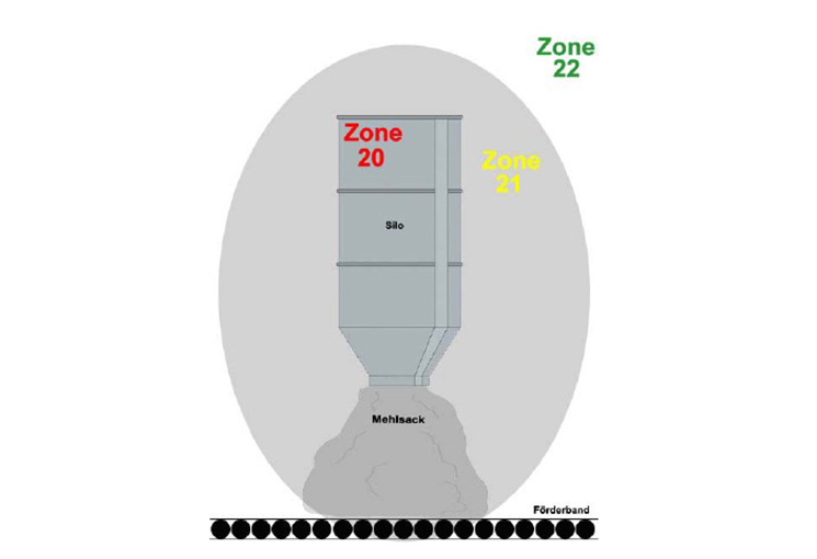 Phân vùng bụi cháy nổ trong nhà máy sản xuất