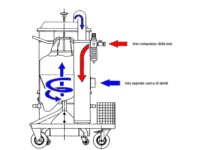 Giới thiệu và nguyên lý hoạt động máy hút bụi công nghiệp dùng khí nén