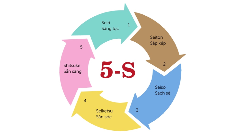 Bảo trì thiết bị vệ sinh công nghiệp theo chuẩn 5S – Kaizen: Nâng cao tuổi thọ & tối ưu vận hành