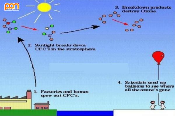 Khí CFC ảnh hưởng đến tầng ozon