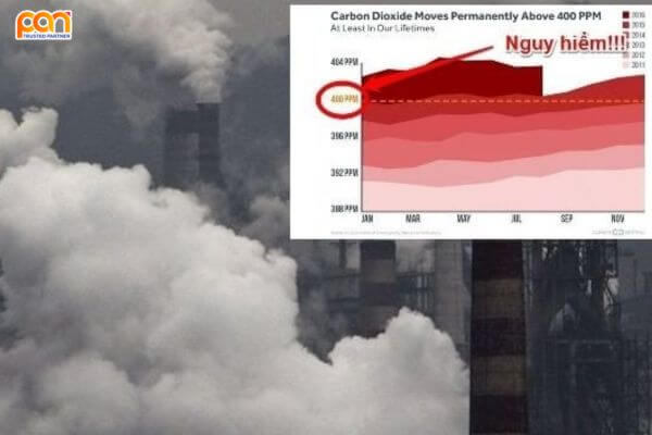 Tỉ lệ CO2 