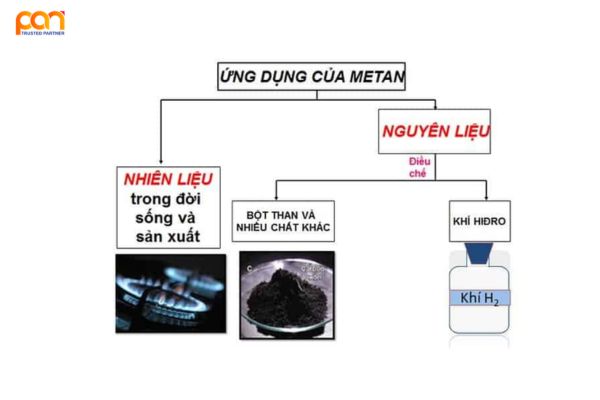 Ứng dụng của khí CH4