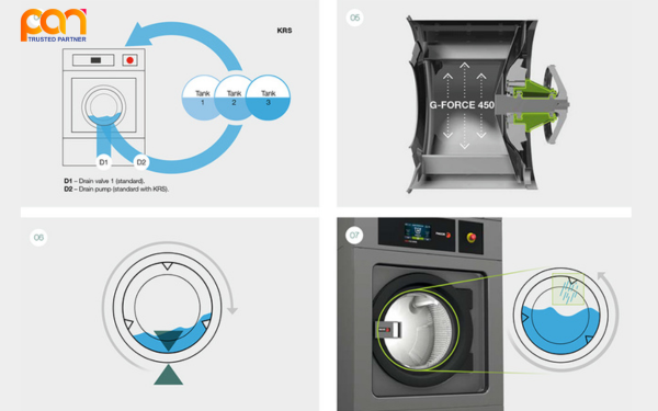 Ưu điểm vượt trội của máy giặt công nghiệp Tây Ban Nha thương hiệu Fagor