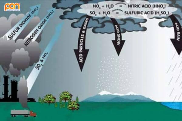 Tác hại của khí N2O với môi trường